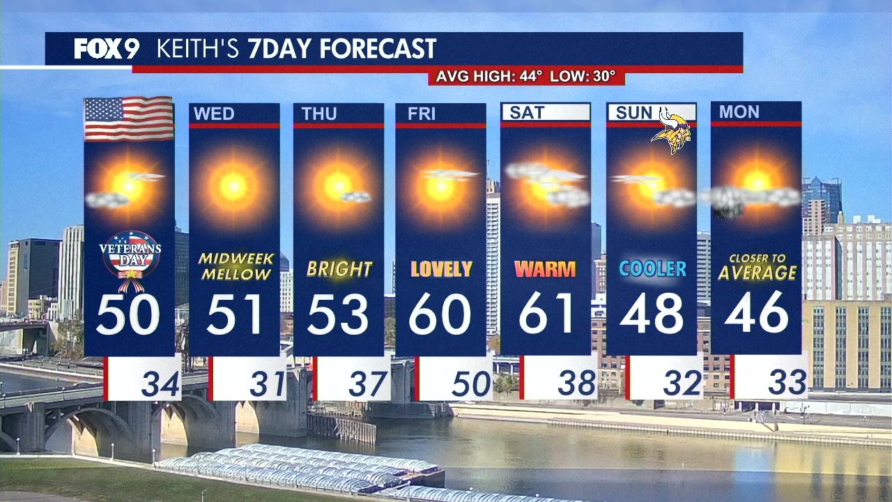 Mn weather: Temperatures go back above normal