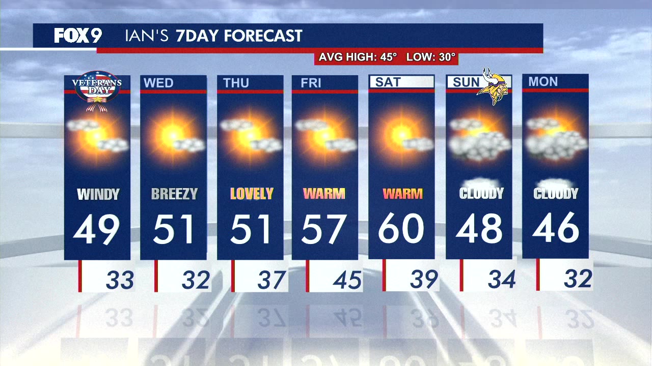 MN weather: Big chill fades, winds ahead