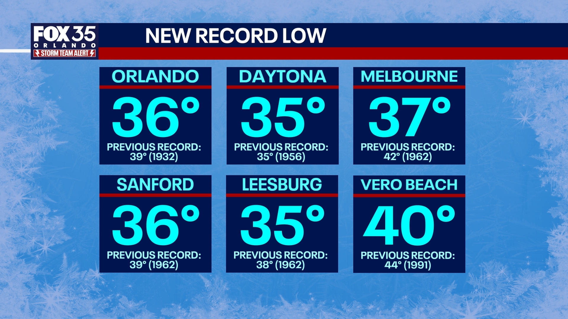 Orlando breaks 93-year record for low temperature